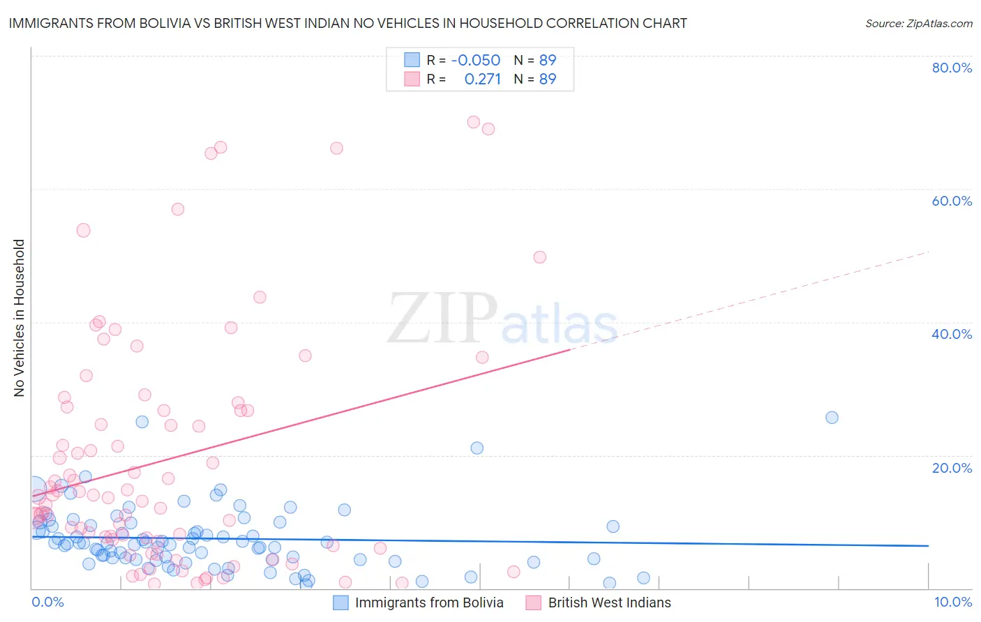 Immigrants from Bolivia vs British West Indian No Vehicles in Household