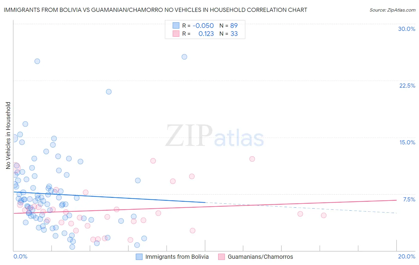 Immigrants from Bolivia vs Guamanian/Chamorro No Vehicles in Household