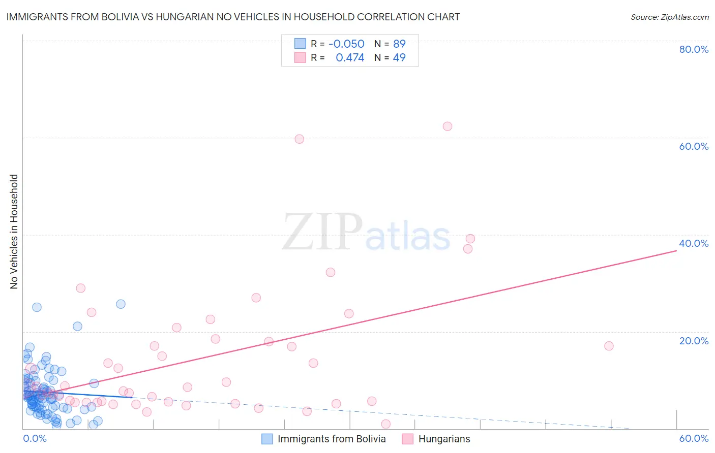 Immigrants from Bolivia vs Hungarian No Vehicles in Household