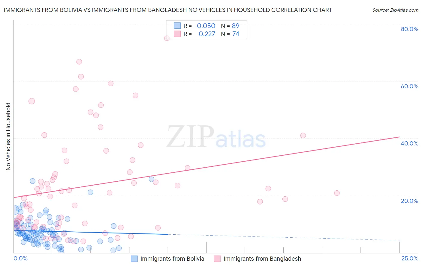 Immigrants from Bolivia vs Immigrants from Bangladesh No Vehicles in Household