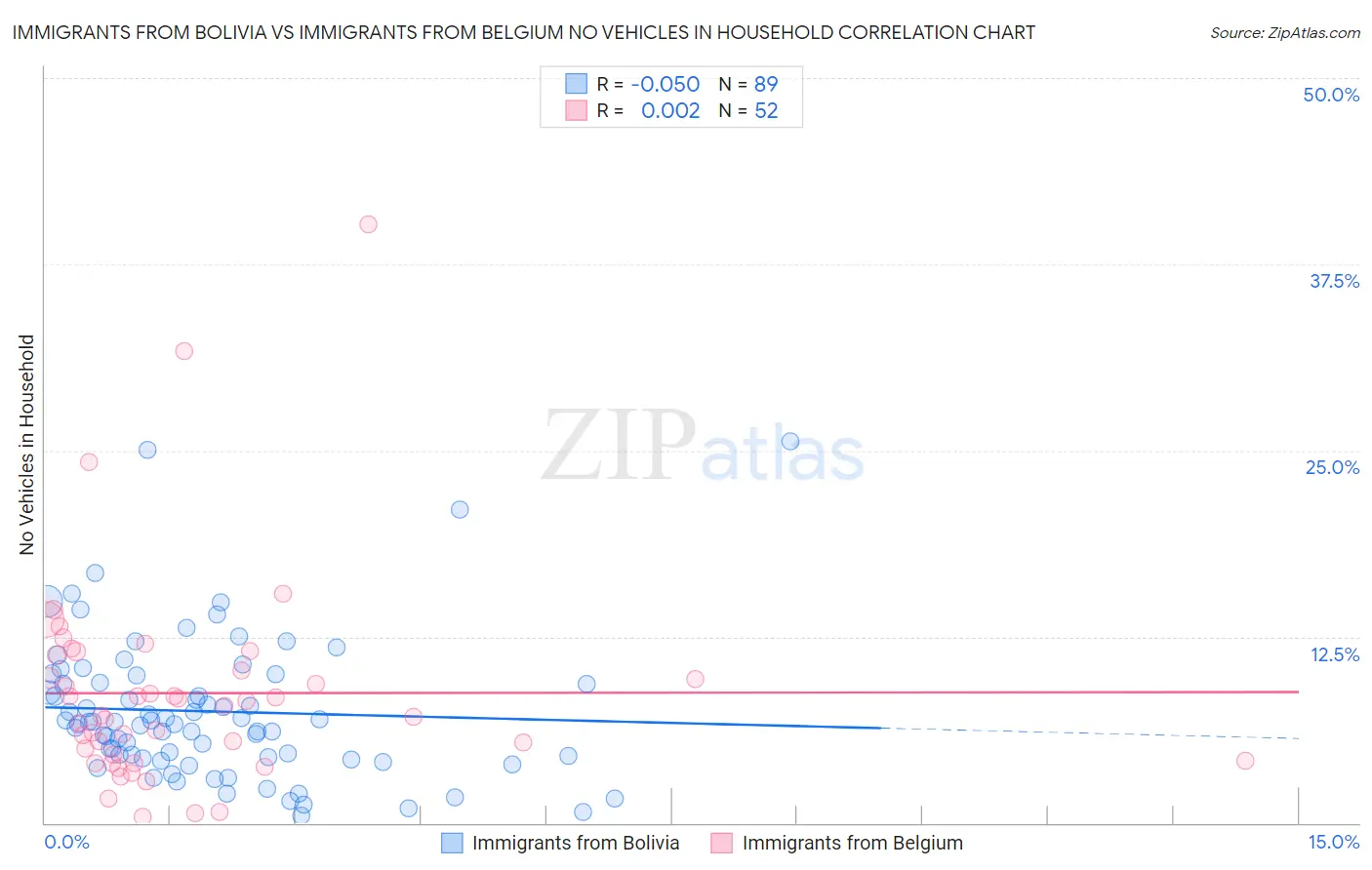 Immigrants from Bolivia vs Immigrants from Belgium No Vehicles in Household