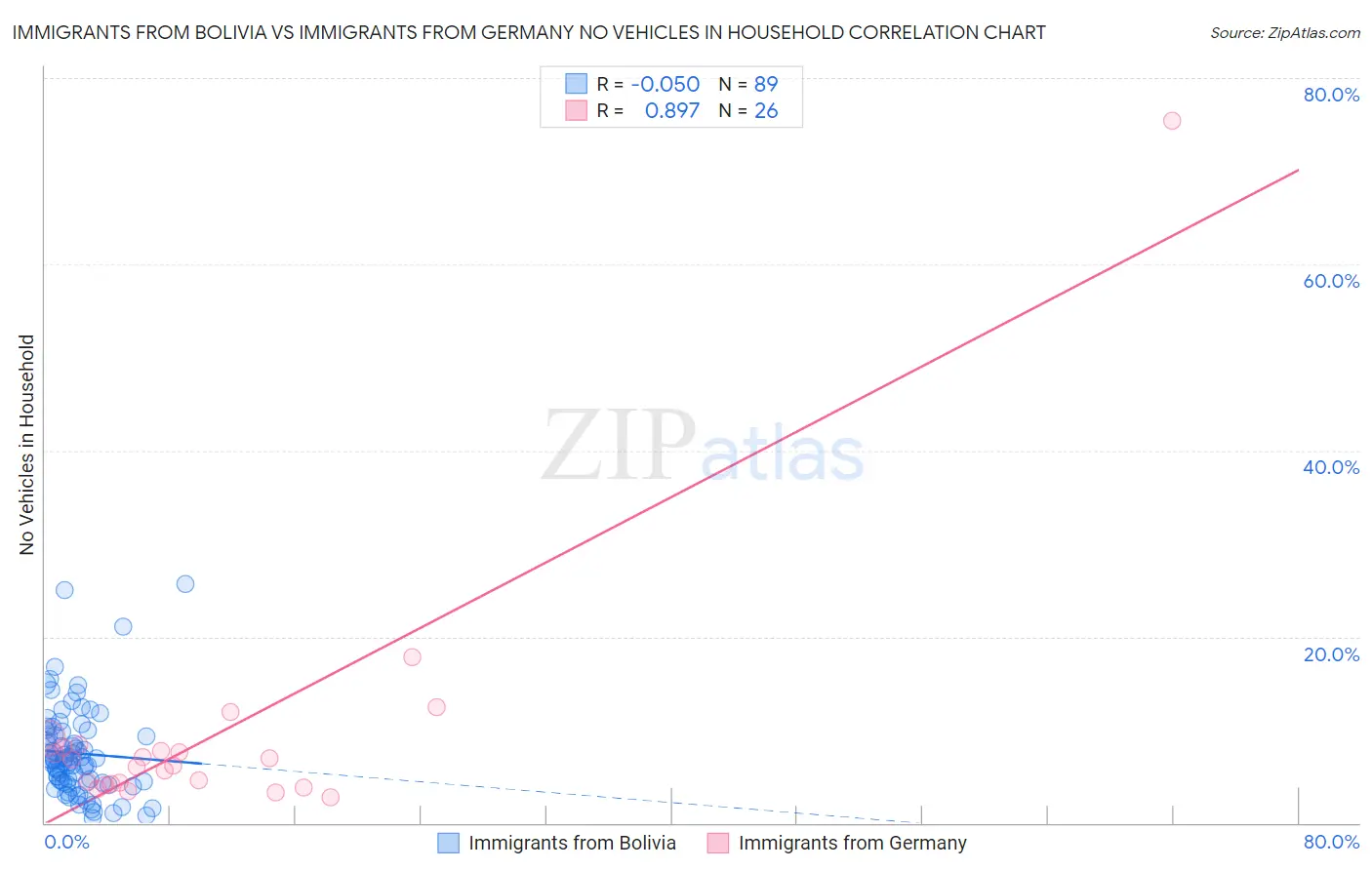 Immigrants from Bolivia vs Immigrants from Germany No Vehicles in Household