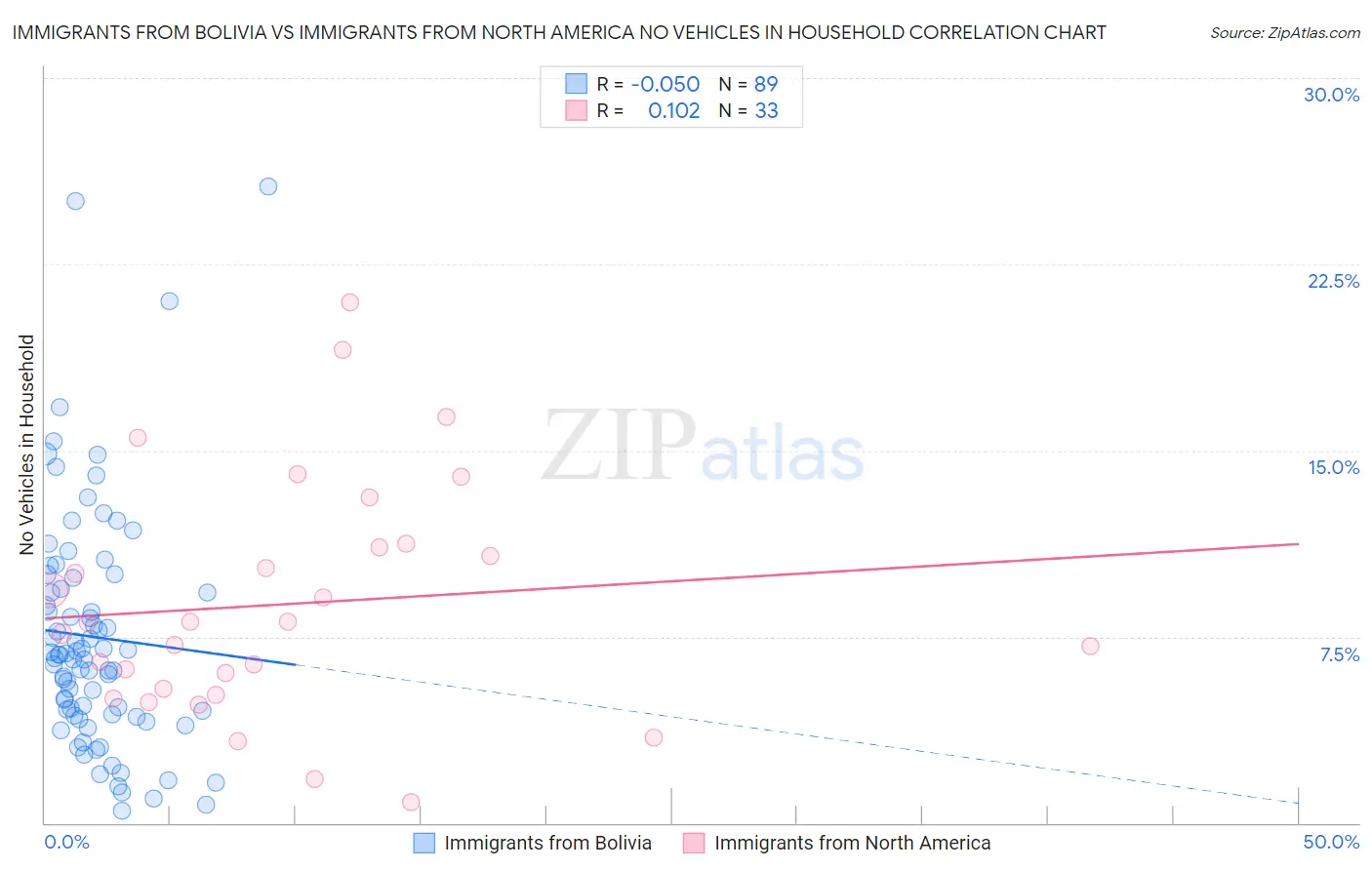 Immigrants from Bolivia vs Immigrants from North America No Vehicles in Household