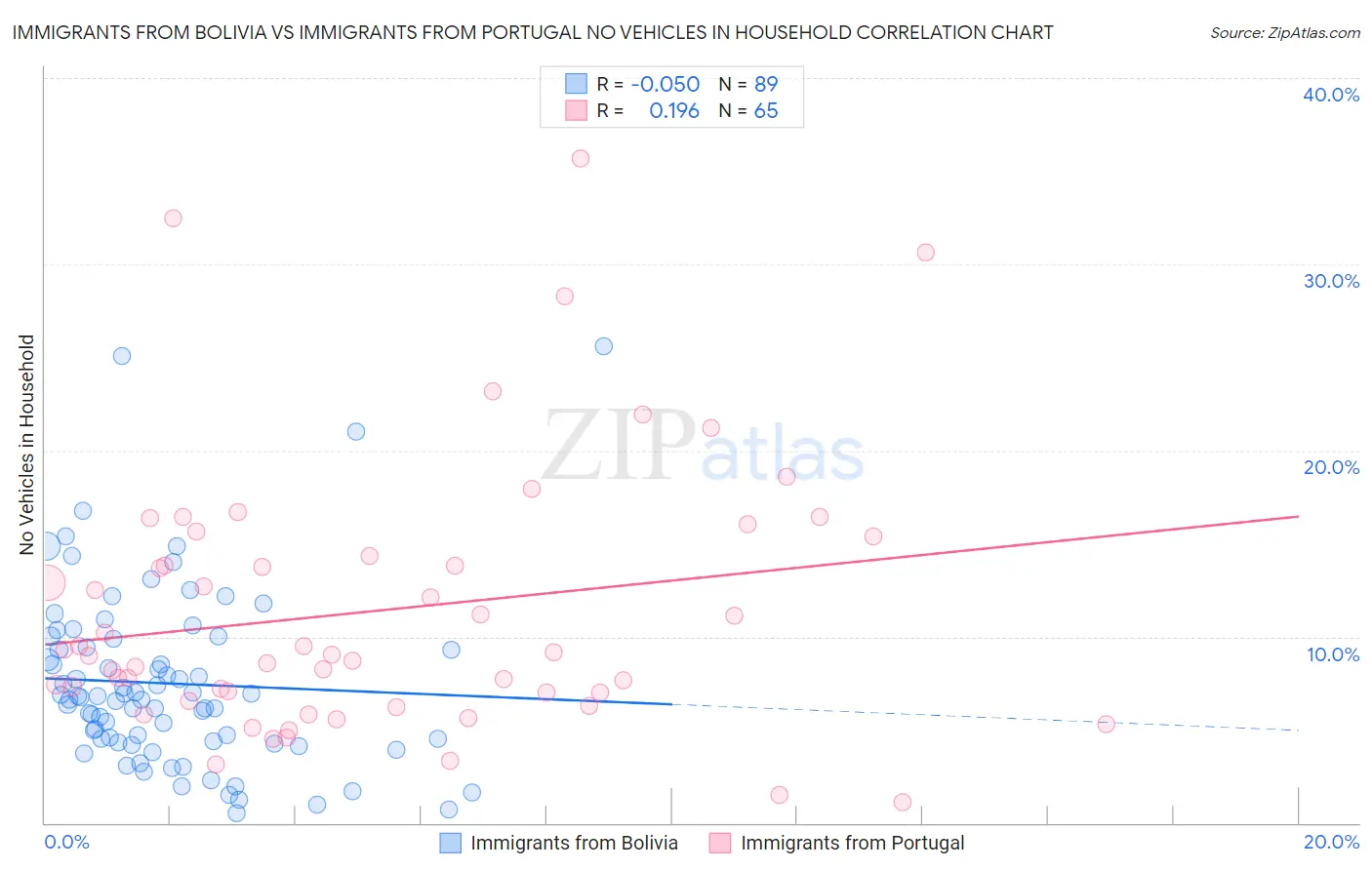 Immigrants from Bolivia vs Immigrants from Portugal No Vehicles in Household