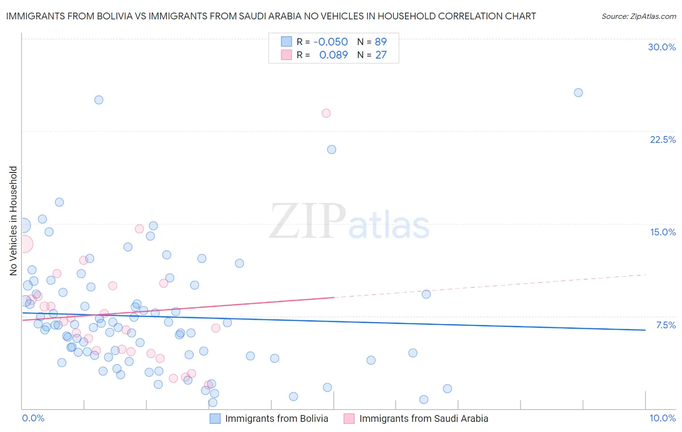 Immigrants from Bolivia vs Immigrants from Saudi Arabia No Vehicles in Household