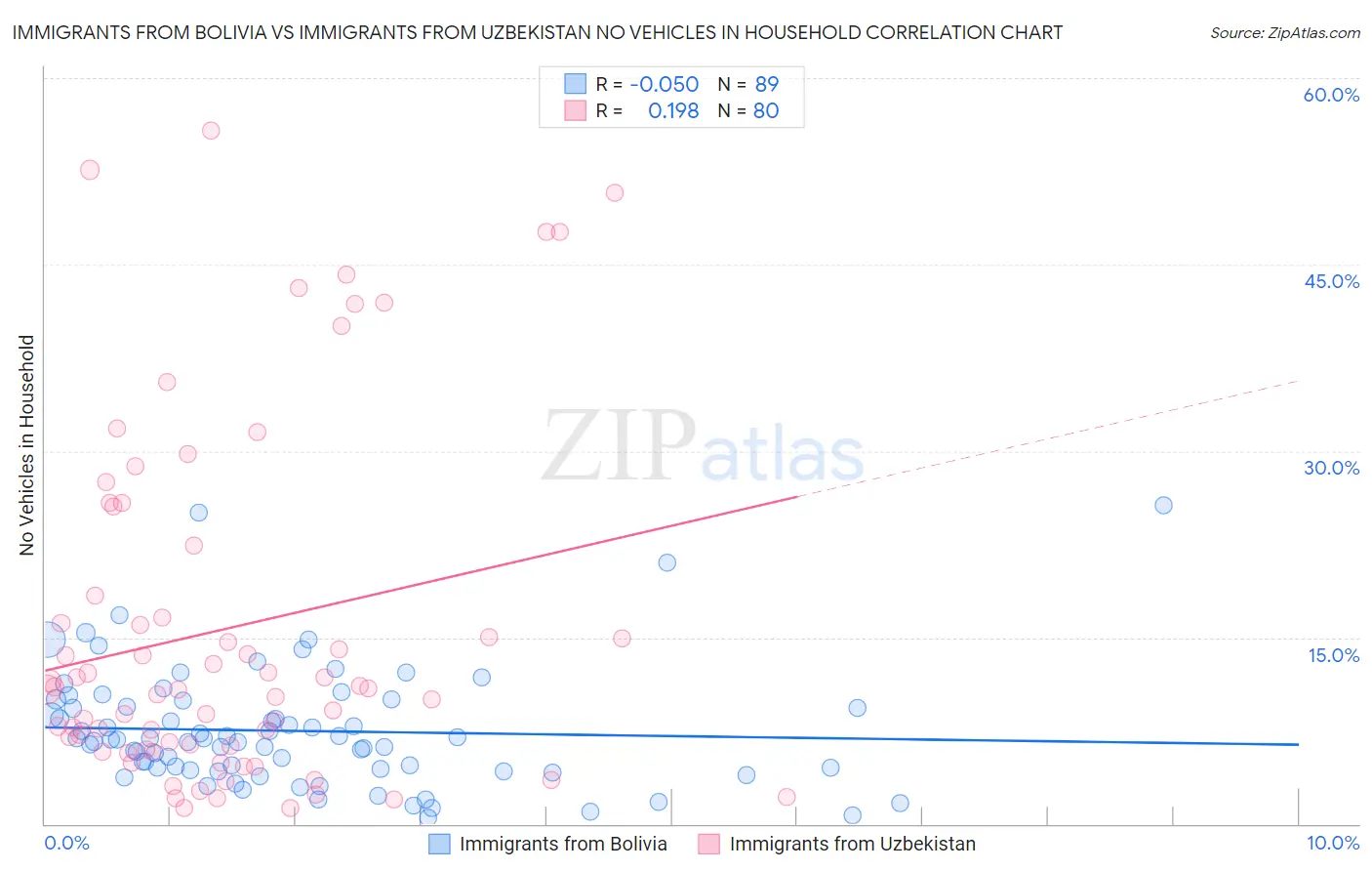 Immigrants from Bolivia vs Immigrants from Uzbekistan No Vehicles in Household