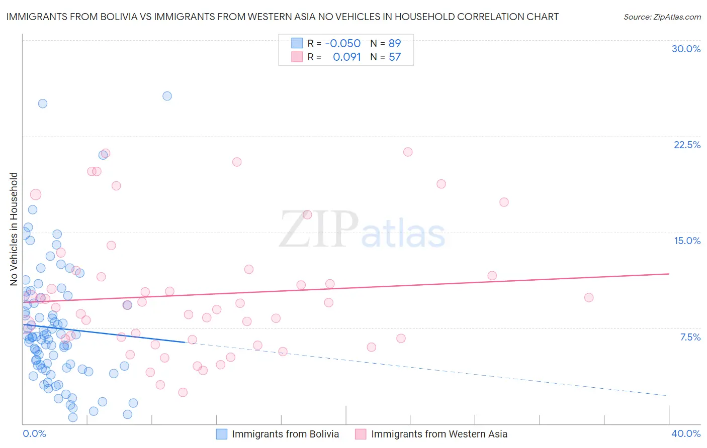 Immigrants from Bolivia vs Immigrants from Western Asia No Vehicles in Household