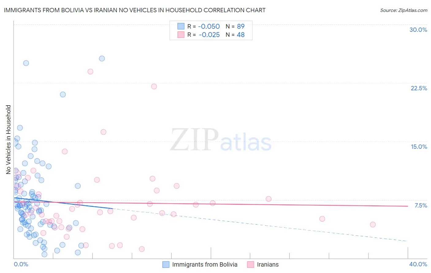 Immigrants from Bolivia vs Iranian No Vehicles in Household