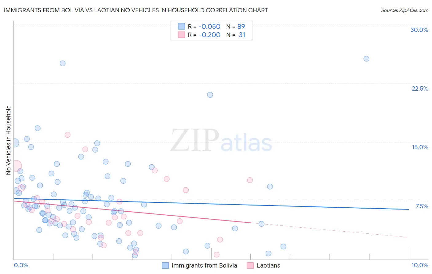 Immigrants from Bolivia vs Laotian No Vehicles in Household