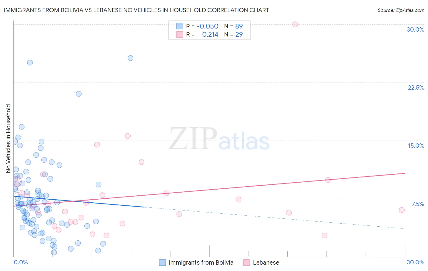 Immigrants from Bolivia vs Lebanese No Vehicles in Household