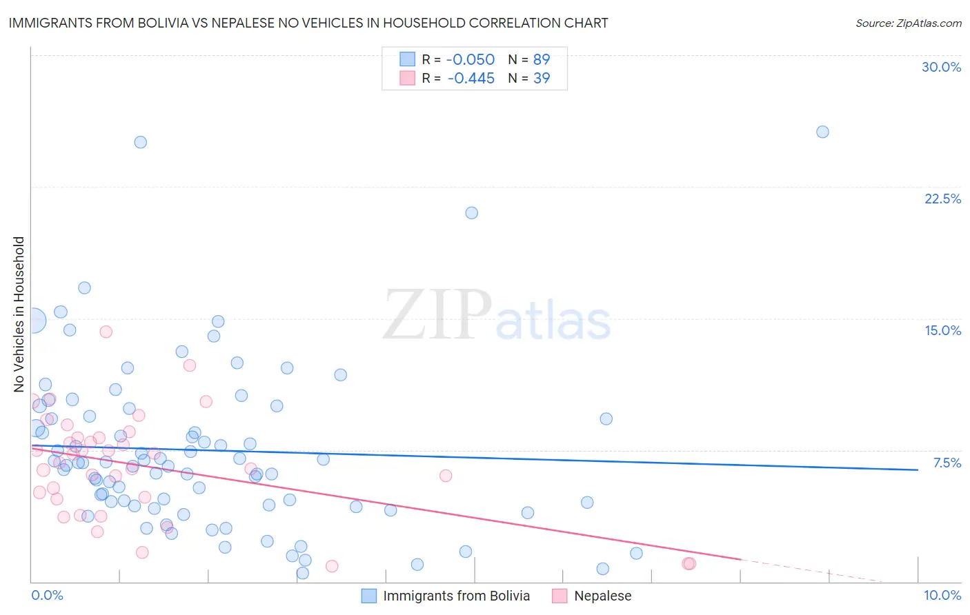 Immigrants from Bolivia vs Nepalese No Vehicles in Household