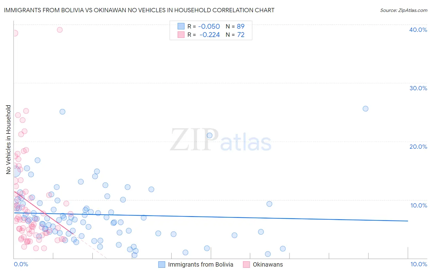 Immigrants from Bolivia vs Okinawan No Vehicles in Household