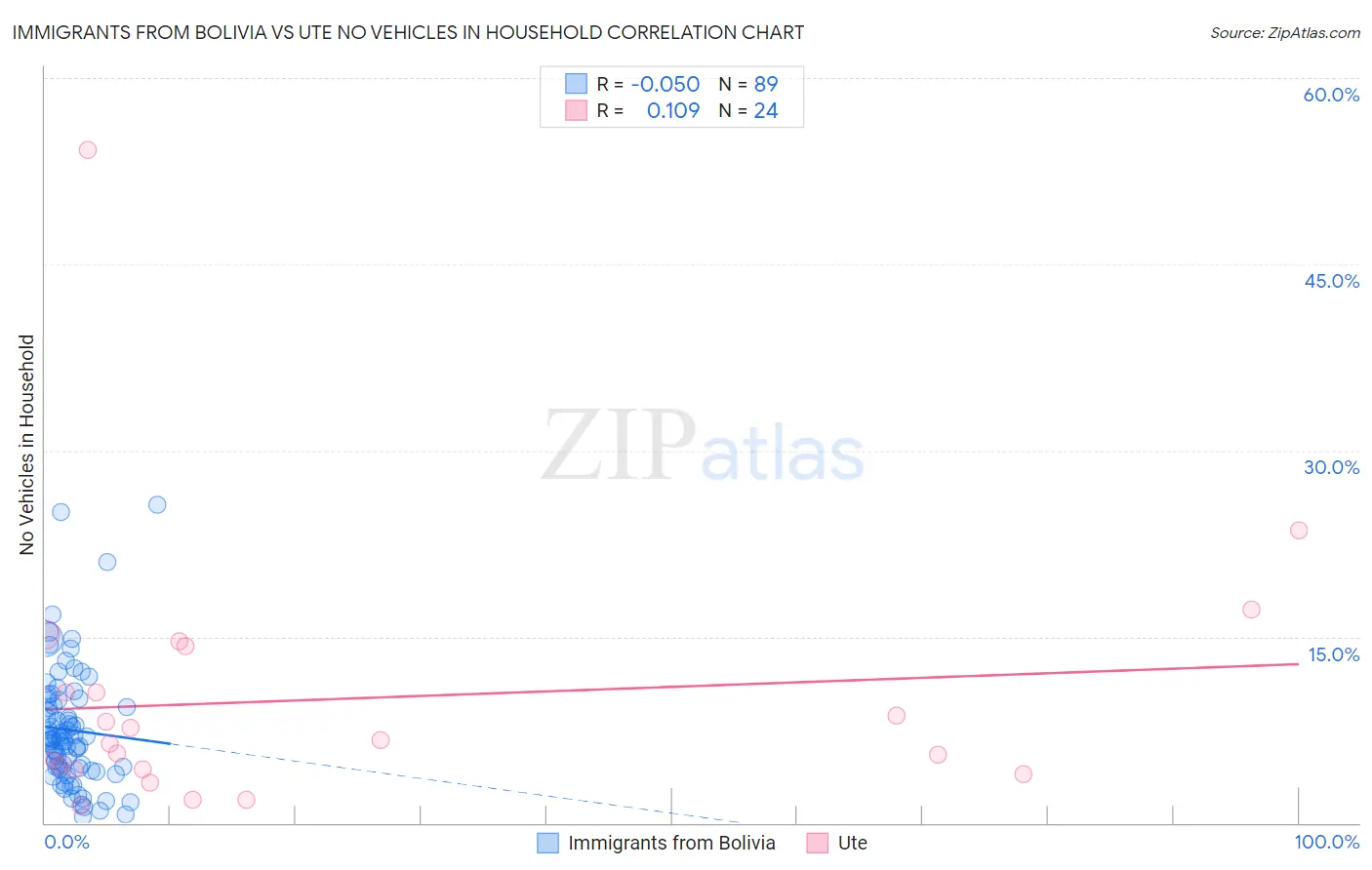 Immigrants from Bolivia vs Ute No Vehicles in Household