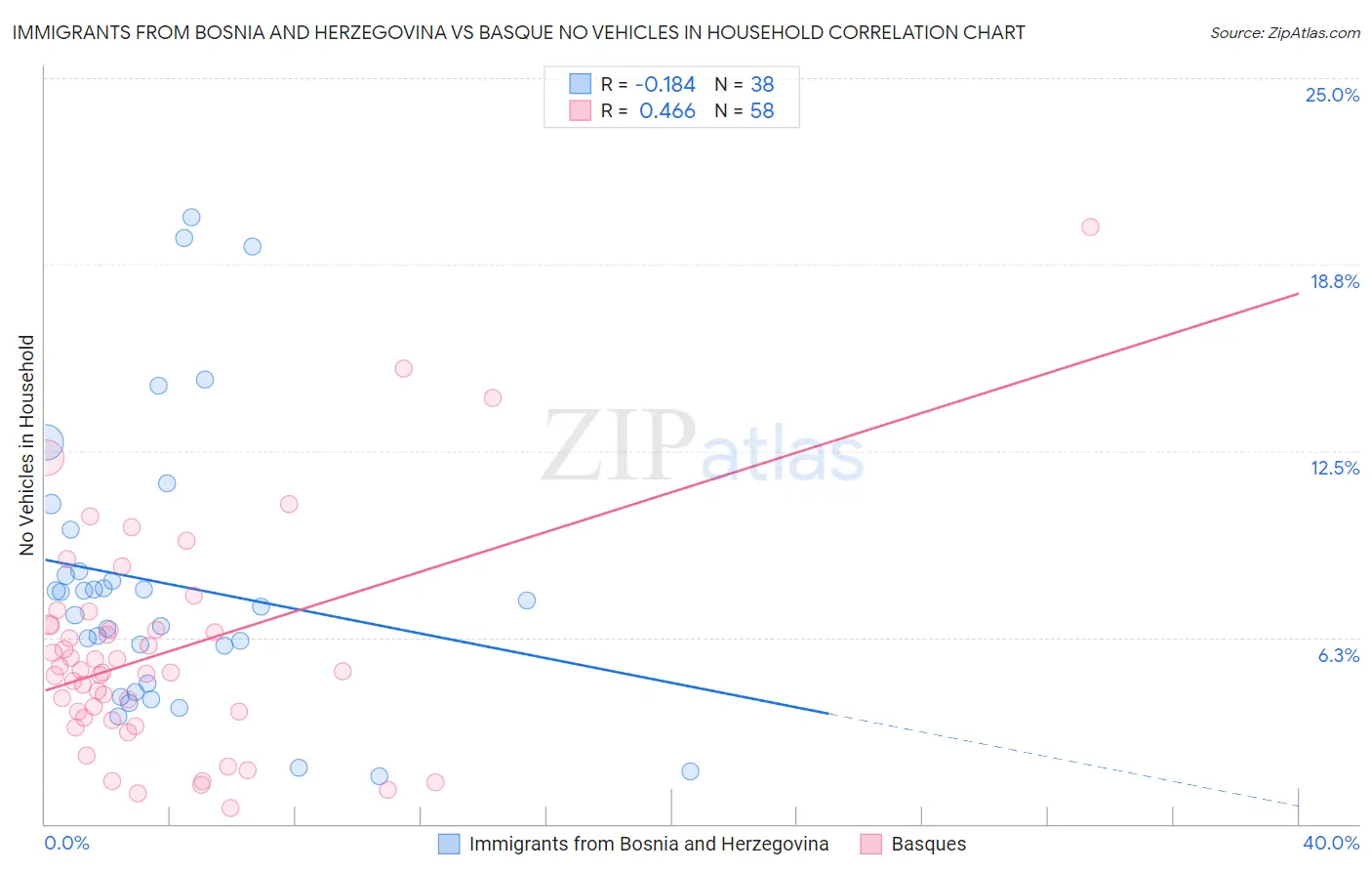 Immigrants from Bosnia and Herzegovina vs Basque No Vehicles in Household