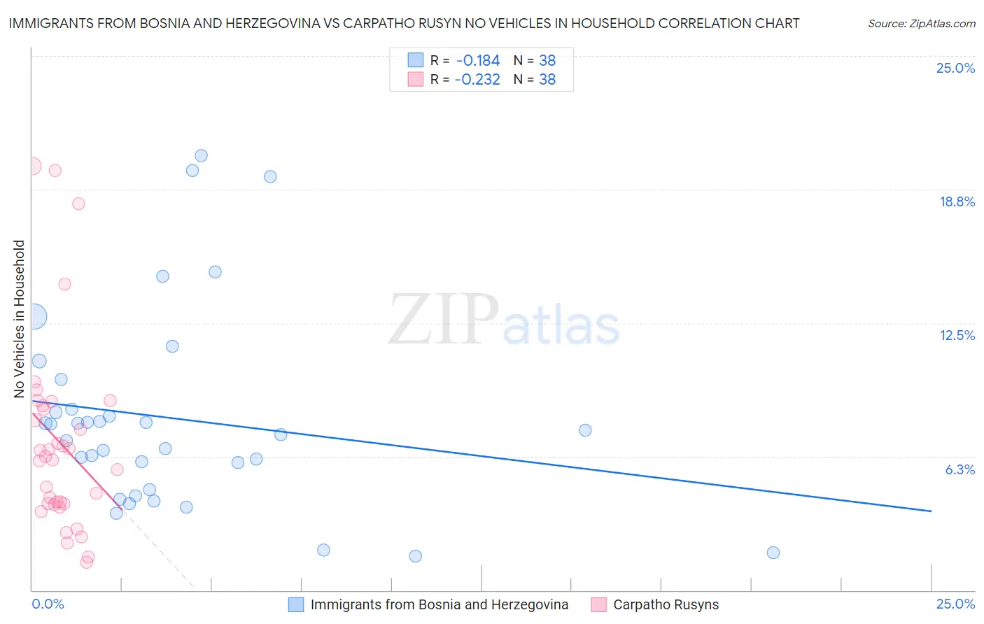 Immigrants from Bosnia and Herzegovina vs Carpatho Rusyn No Vehicles in Household