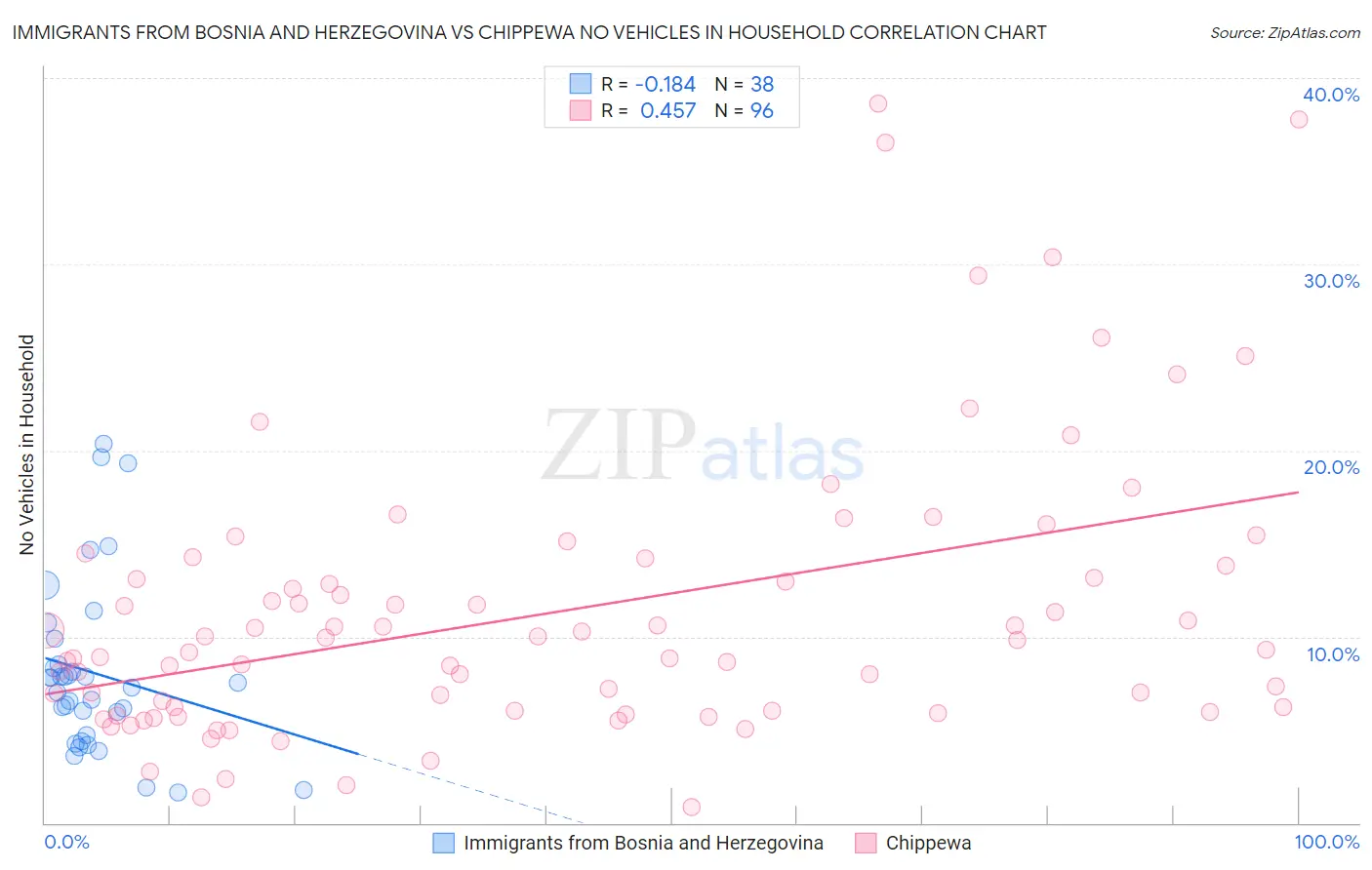 Immigrants from Bosnia and Herzegovina vs Chippewa No Vehicles in Household