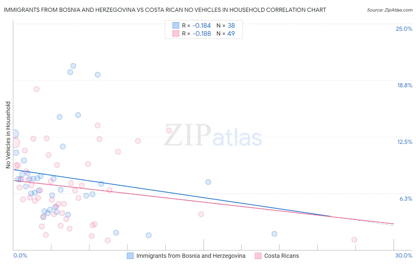 Immigrants from Bosnia and Herzegovina vs Costa Rican No Vehicles in Household