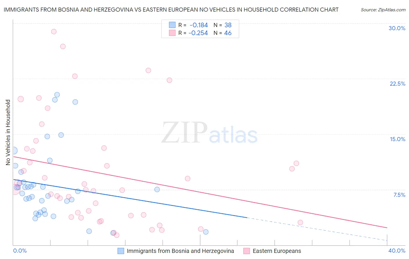 Immigrants from Bosnia and Herzegovina vs Eastern European No Vehicles in Household