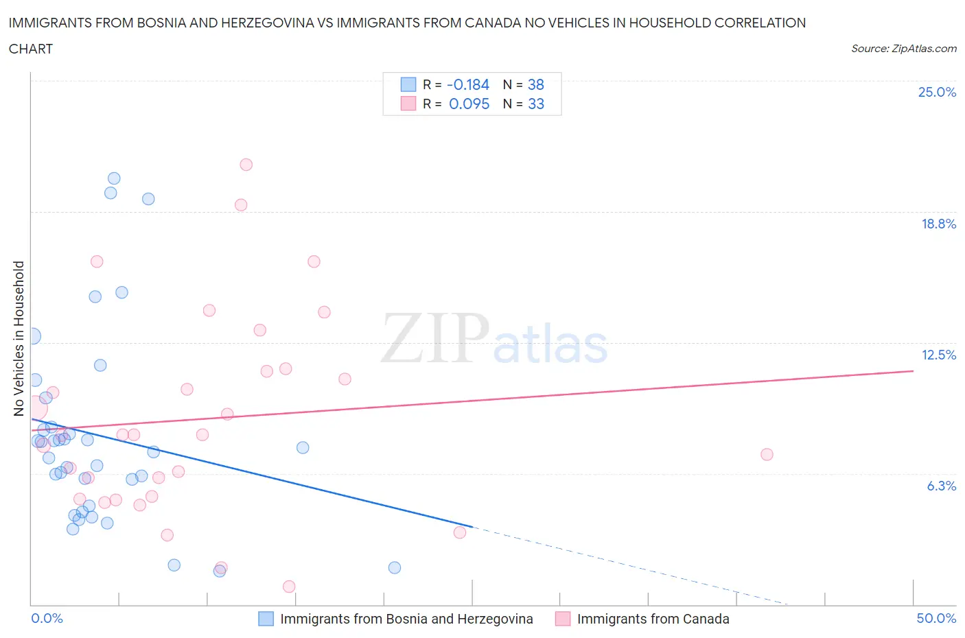 Immigrants from Bosnia and Herzegovina vs Immigrants from Canada No Vehicles in Household