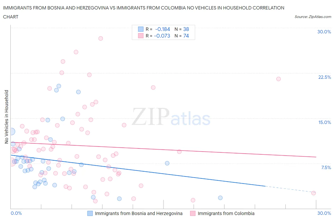 Immigrants from Bosnia and Herzegovina vs Immigrants from Colombia No Vehicles in Household
