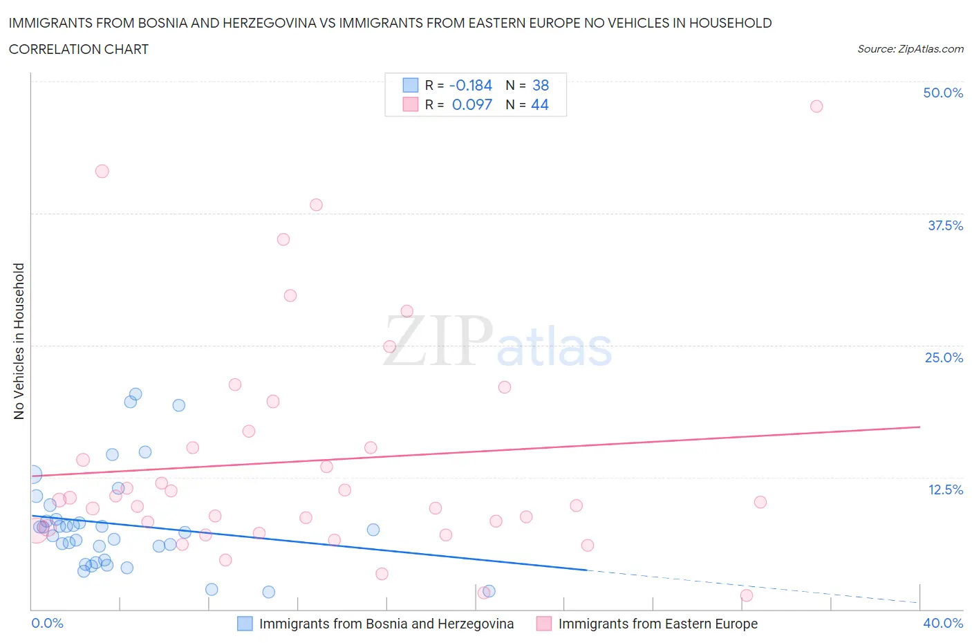 Immigrants from Bosnia and Herzegovina vs Immigrants from Eastern Europe No Vehicles in Household