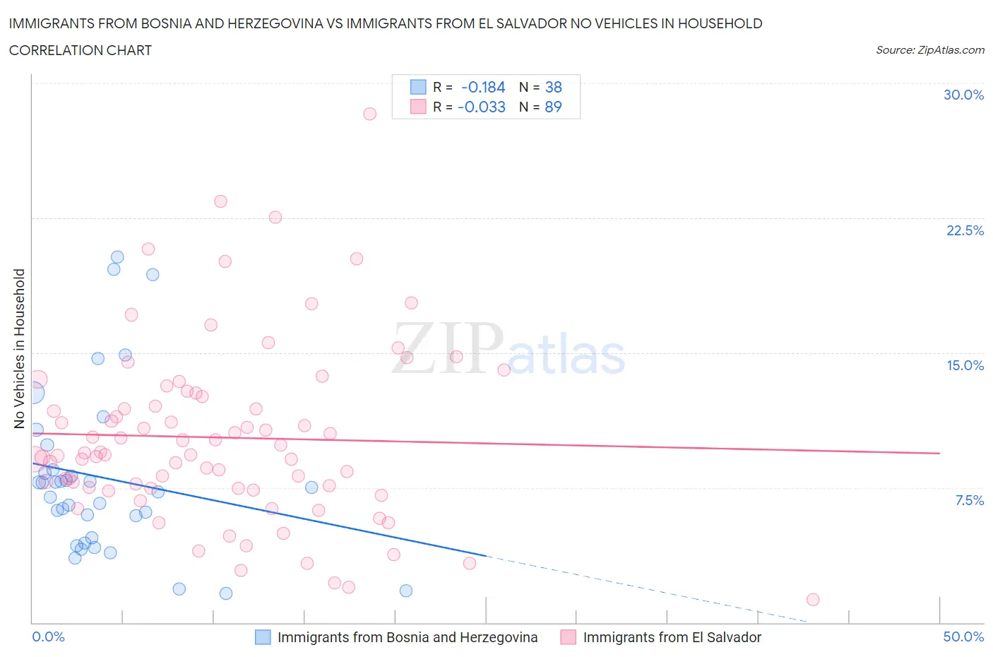 Immigrants from Bosnia and Herzegovina vs Immigrants from El Salvador No Vehicles in Household