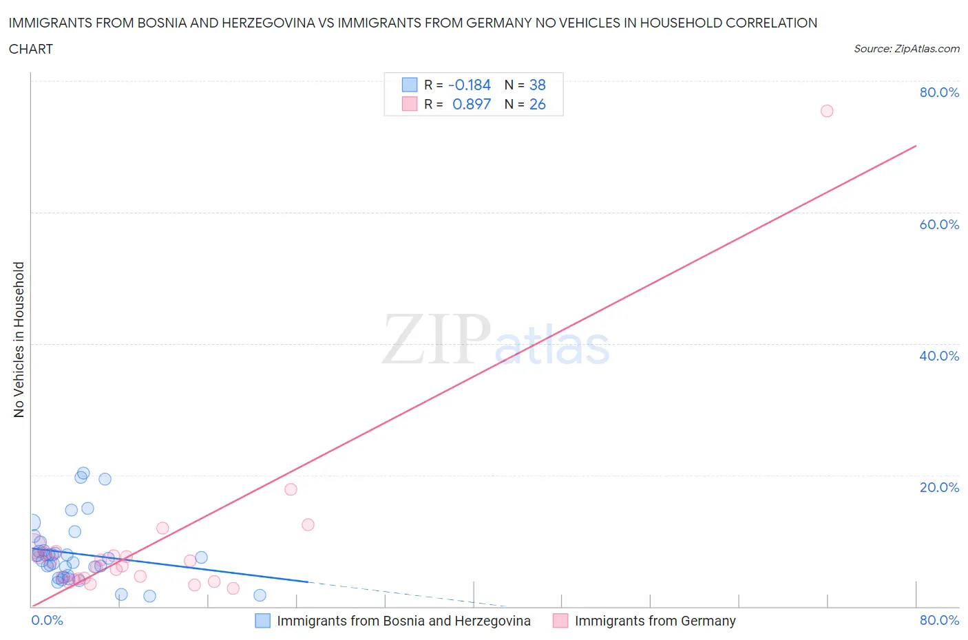 Immigrants from Bosnia and Herzegovina vs Immigrants from Germany No Vehicles in Household