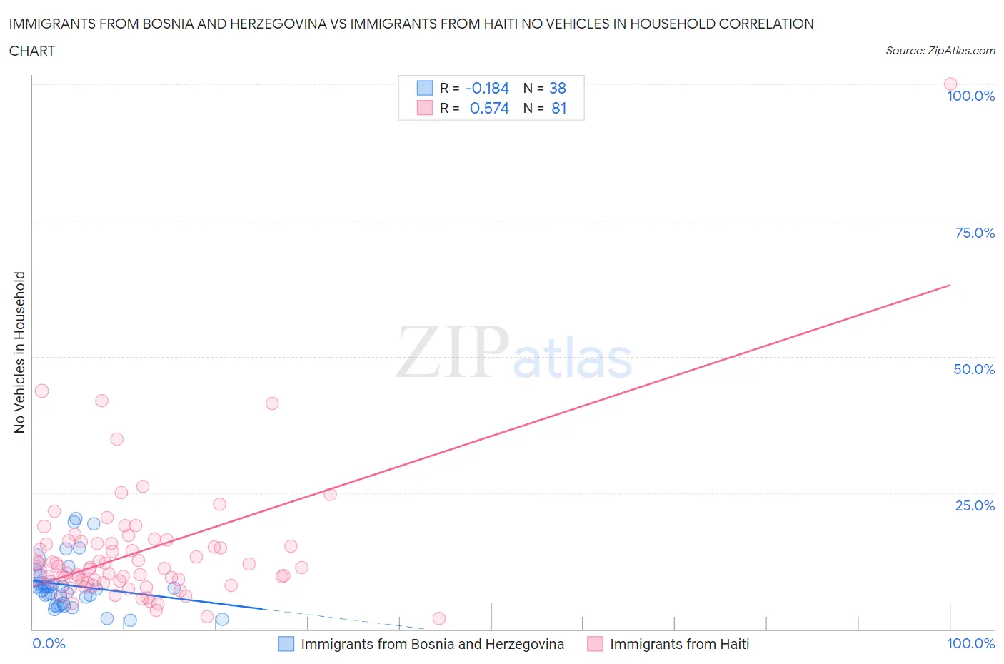 Immigrants from Bosnia and Herzegovina vs Immigrants from Haiti No Vehicles in Household