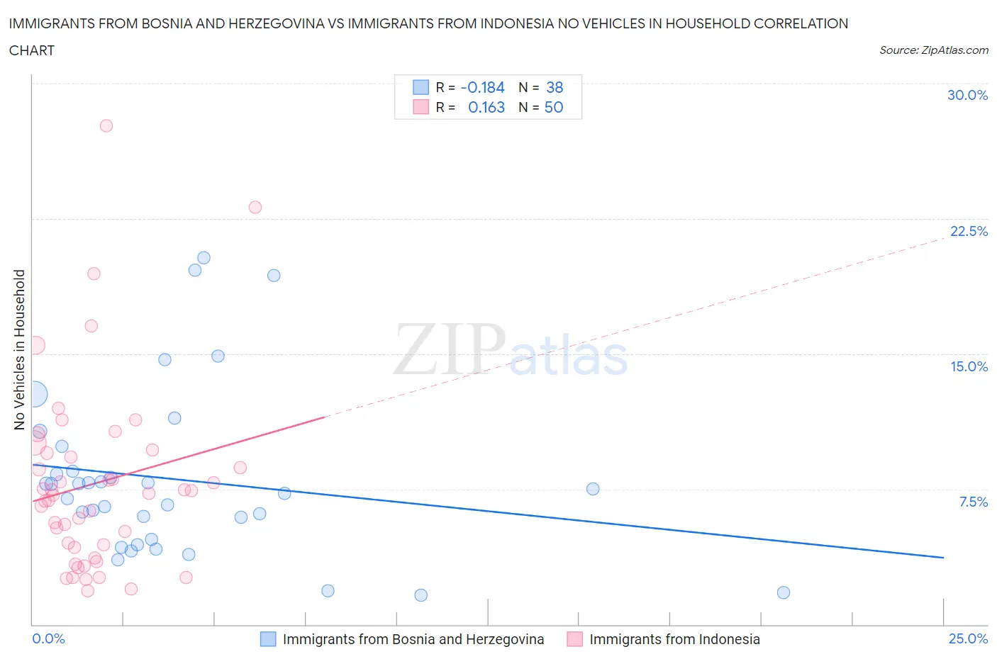 Immigrants from Bosnia and Herzegovina vs Immigrants from Indonesia No Vehicles in Household