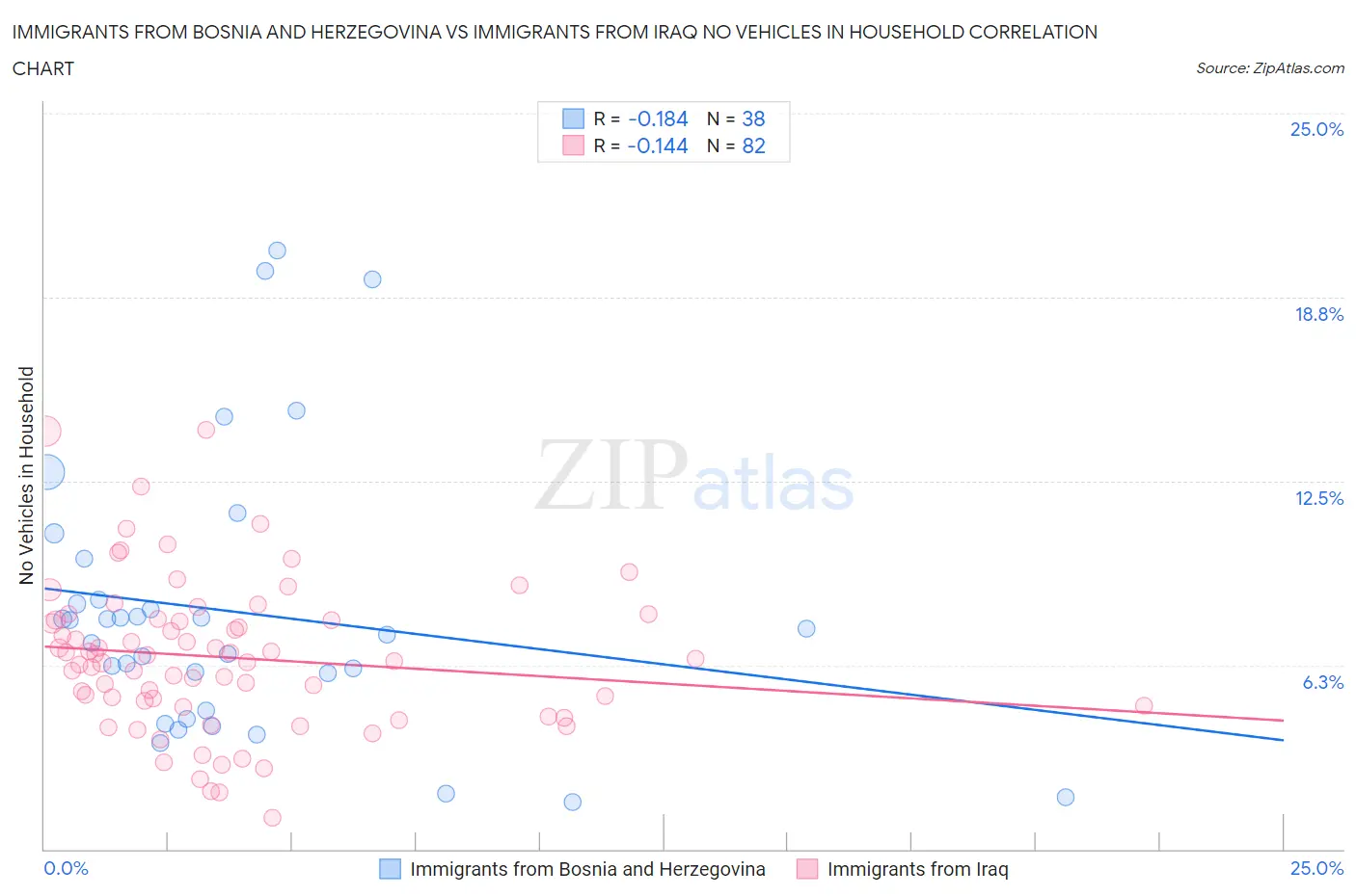 Immigrants from Bosnia and Herzegovina vs Immigrants from Iraq No Vehicles in Household