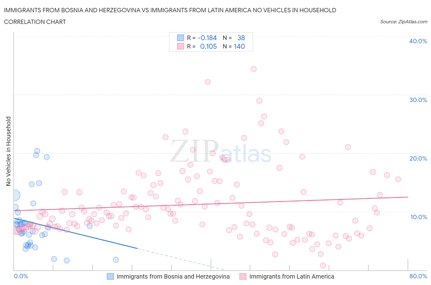 Immigrants from Bosnia and Herzegovina vs Immigrants from Latin America No Vehicles in Household