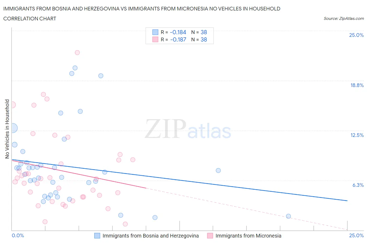 Immigrants from Bosnia and Herzegovina vs Immigrants from Micronesia No Vehicles in Household