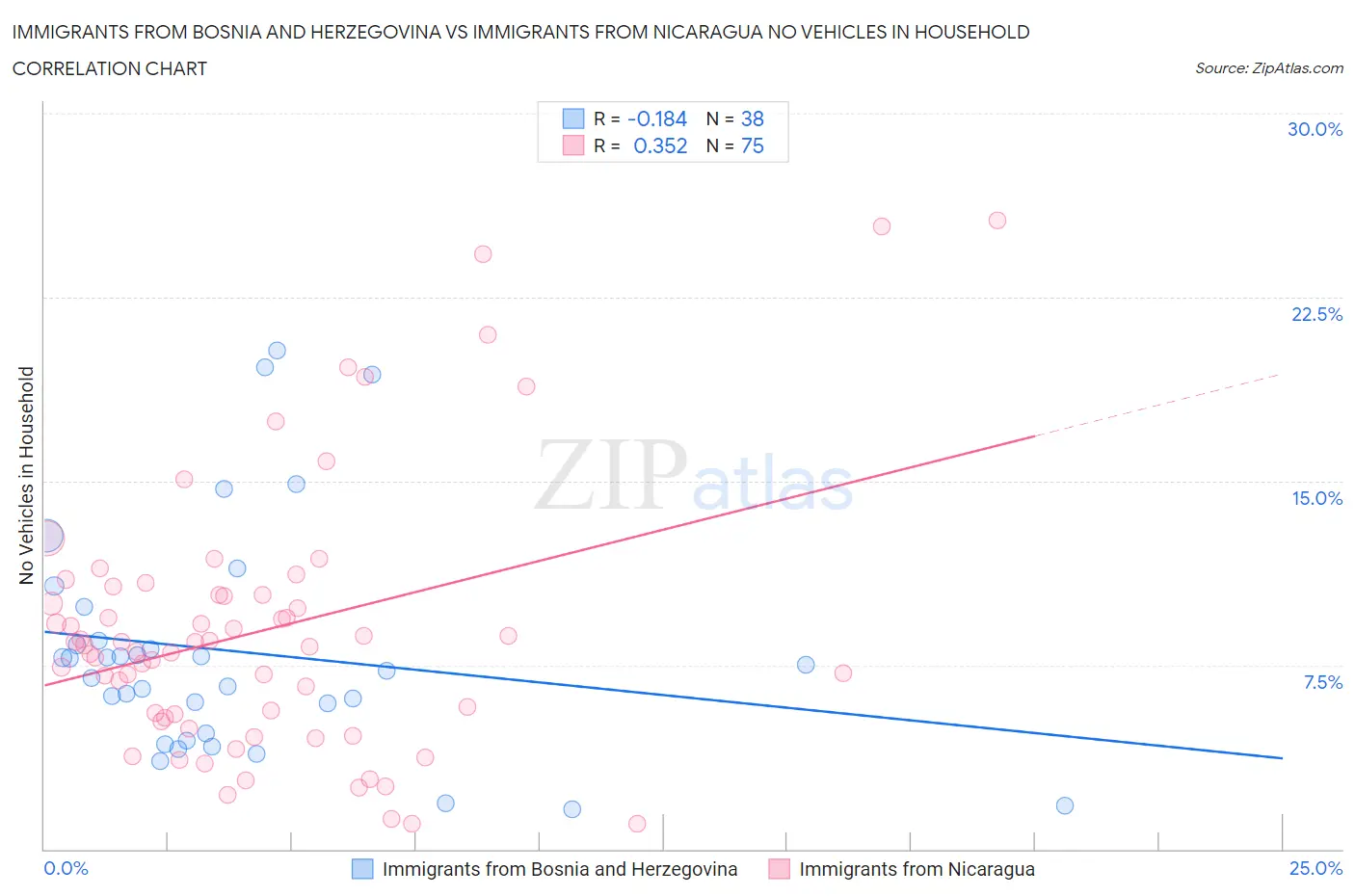 Immigrants from Bosnia and Herzegovina vs Immigrants from Nicaragua No Vehicles in Household