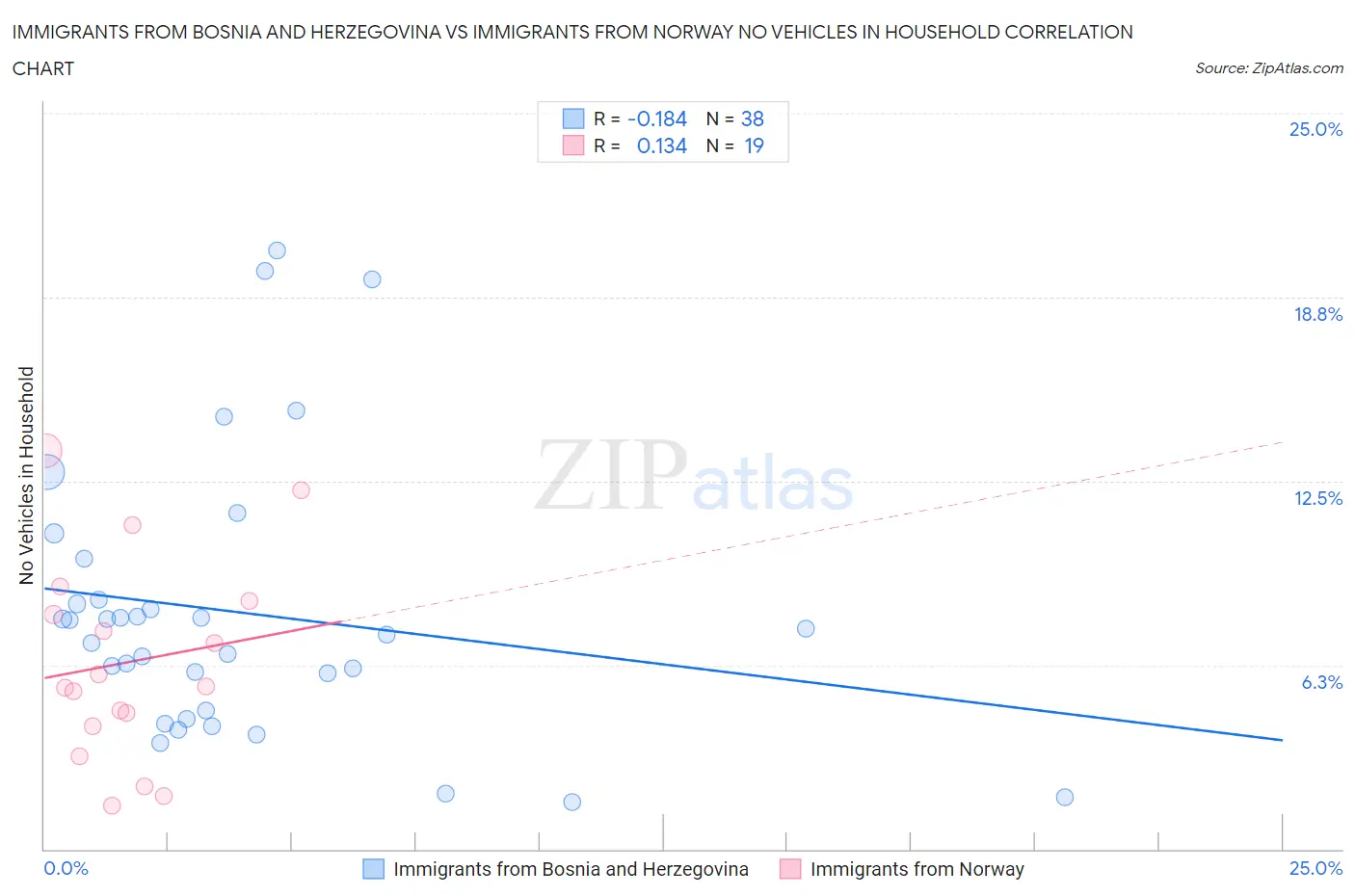 Immigrants from Bosnia and Herzegovina vs Immigrants from Norway No Vehicles in Household