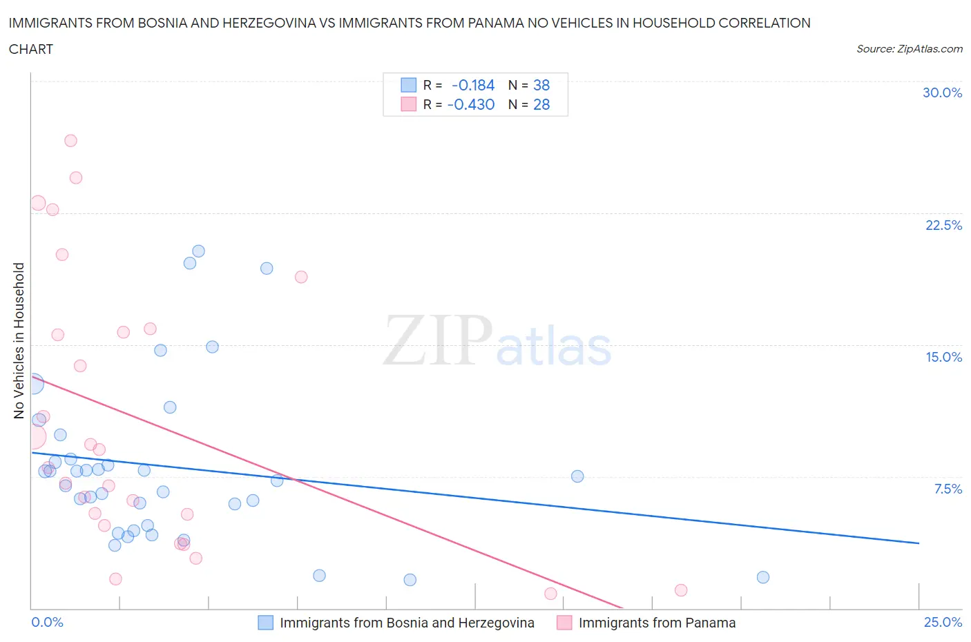 Immigrants from Bosnia and Herzegovina vs Immigrants from Panama No Vehicles in Household