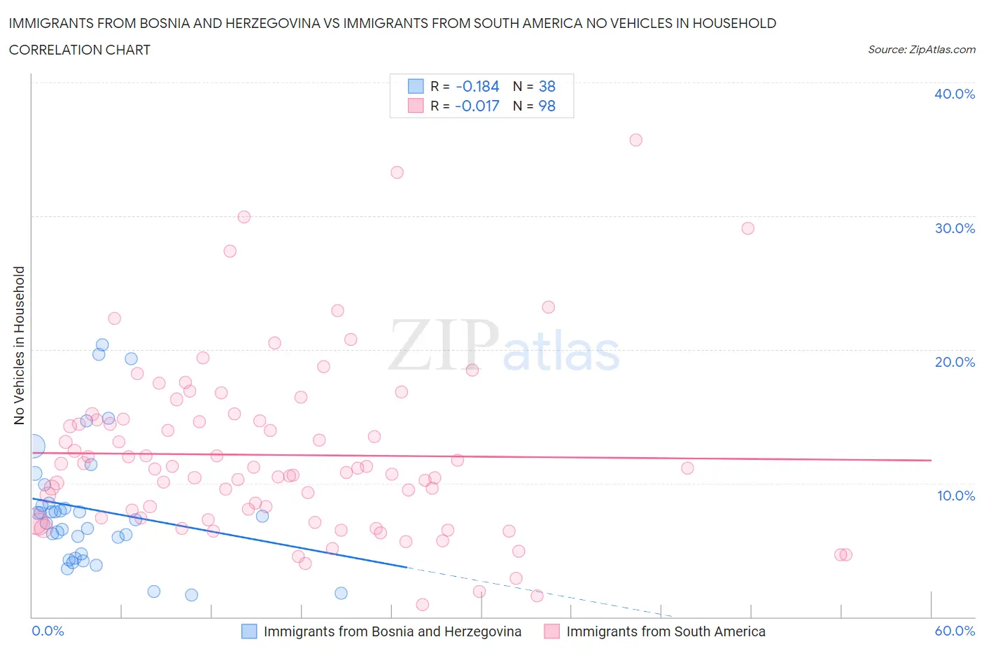 Immigrants from Bosnia and Herzegovina vs Immigrants from South America No Vehicles in Household
