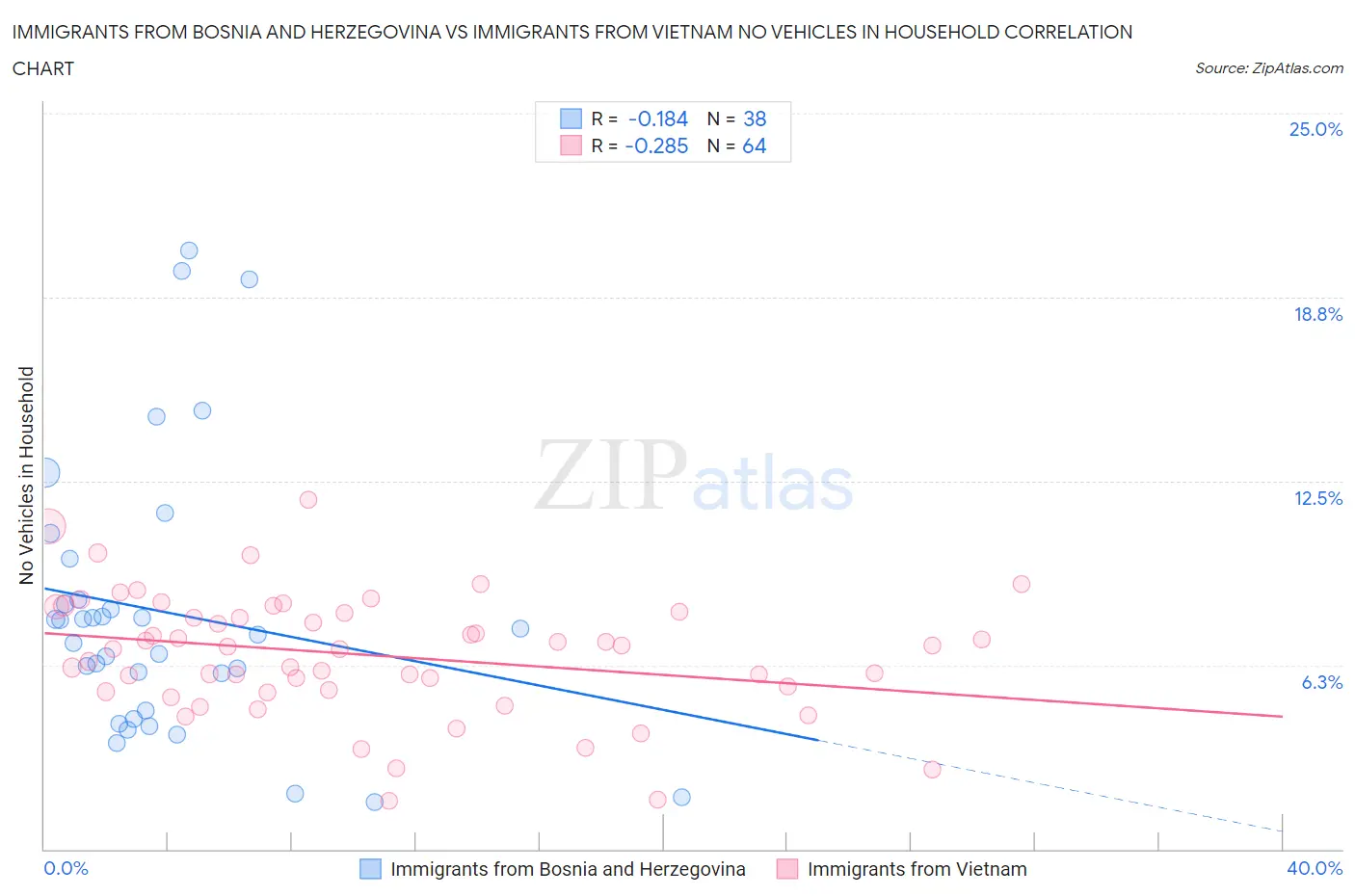 Immigrants from Bosnia and Herzegovina vs Immigrants from Vietnam No Vehicles in Household