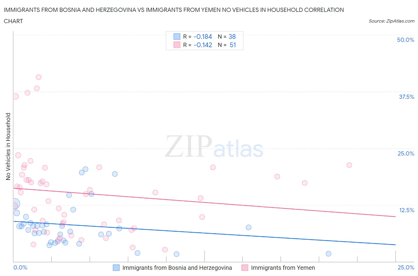 Immigrants from Bosnia and Herzegovina vs Immigrants from Yemen No Vehicles in Household