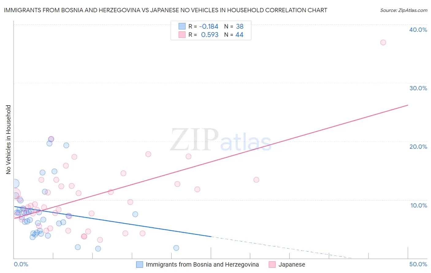 Immigrants from Bosnia and Herzegovina vs Japanese No Vehicles in Household