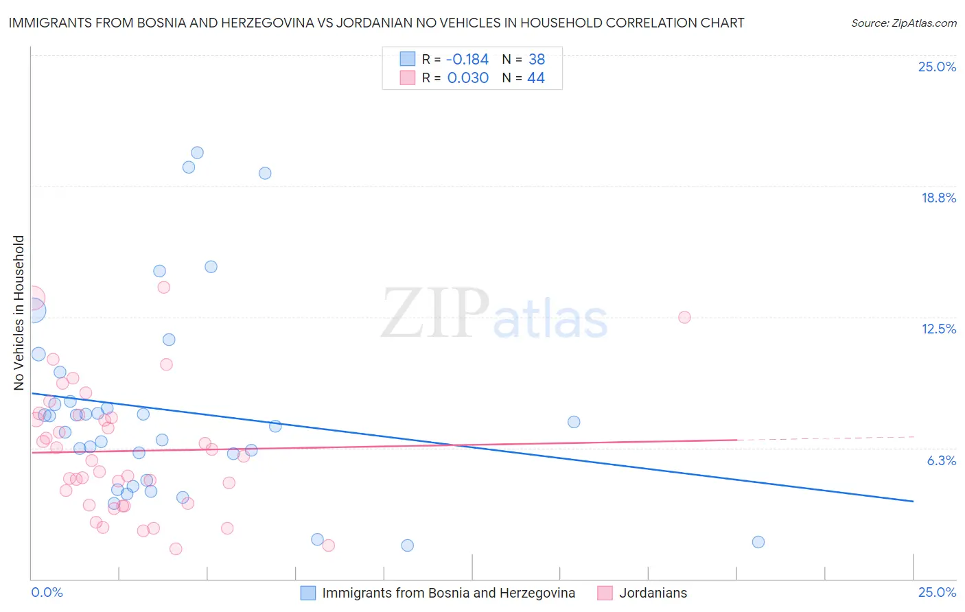 Immigrants from Bosnia and Herzegovina vs Jordanian No Vehicles in Household