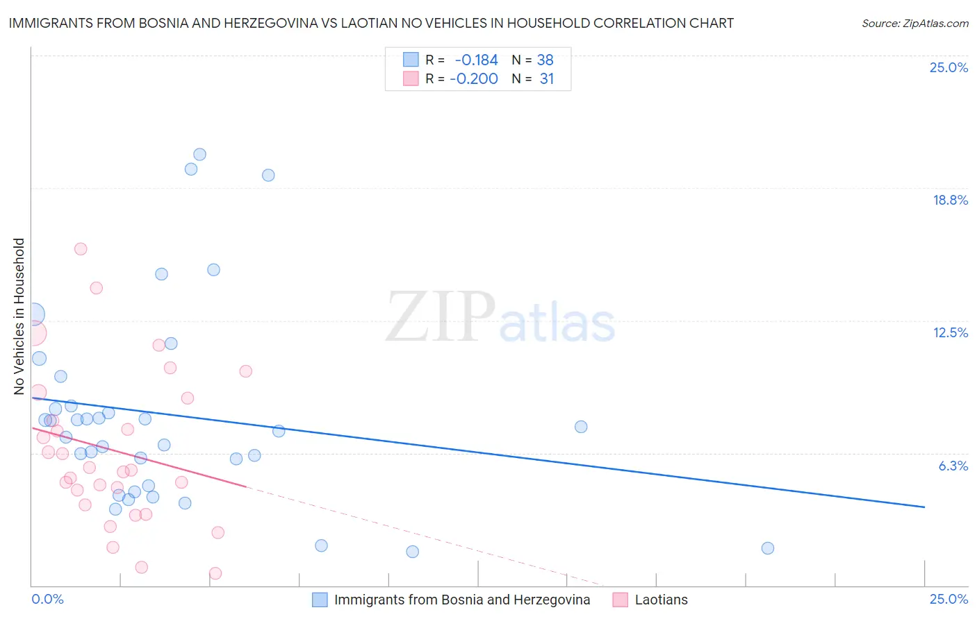 Immigrants from Bosnia and Herzegovina vs Laotian No Vehicles in Household