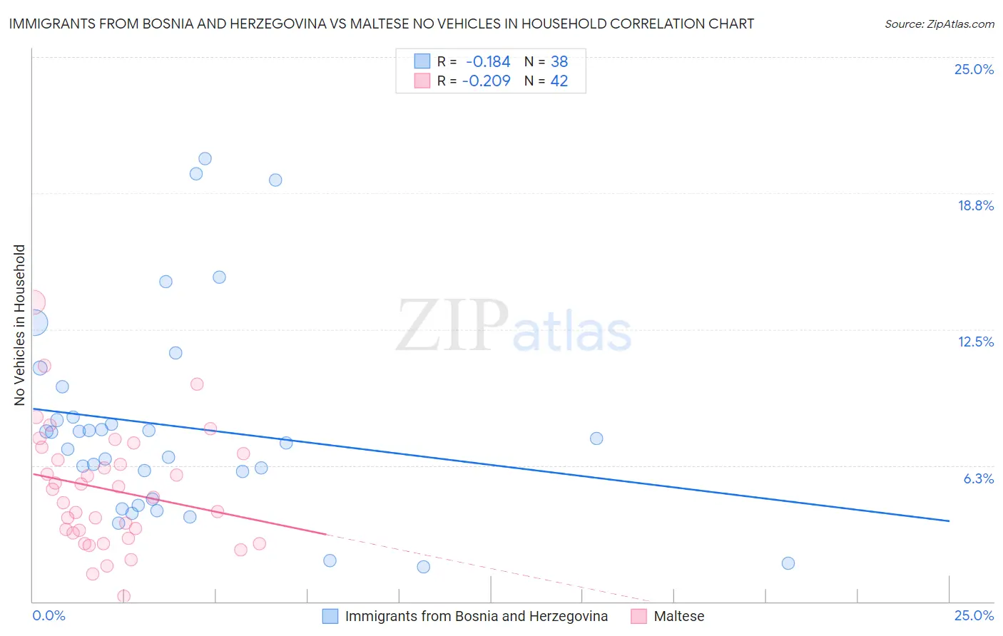 Immigrants from Bosnia and Herzegovina vs Maltese No Vehicles in Household