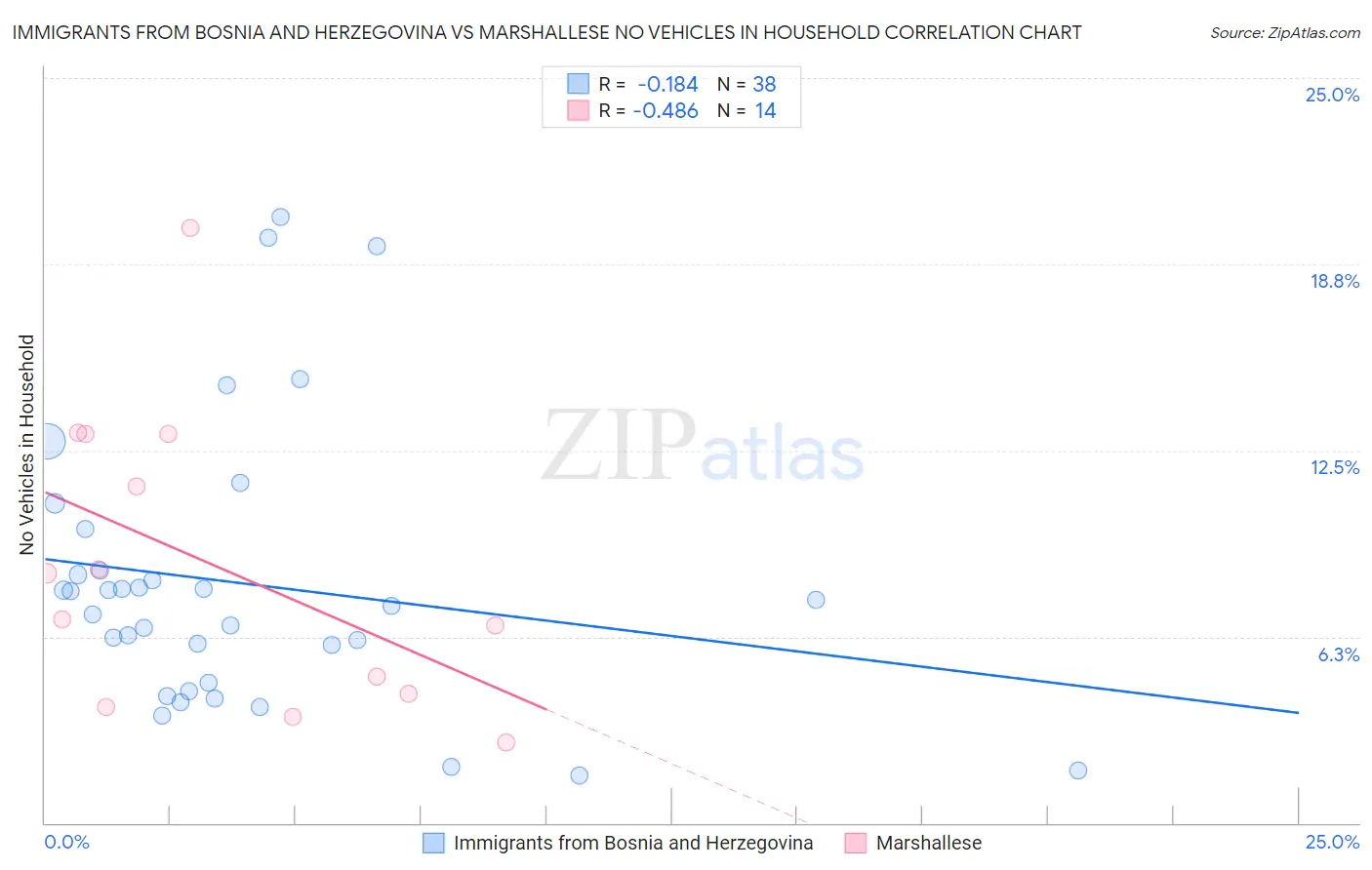 Immigrants from Bosnia and Herzegovina vs Marshallese No Vehicles in Household