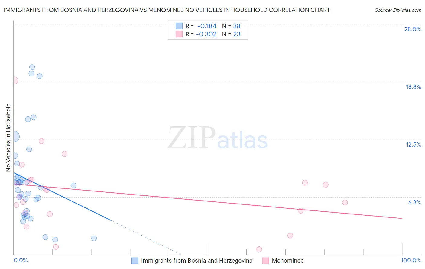 Immigrants from Bosnia and Herzegovina vs Menominee No Vehicles in Household