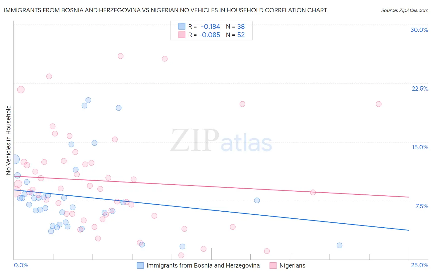 Immigrants from Bosnia and Herzegovina vs Nigerian No Vehicles in Household