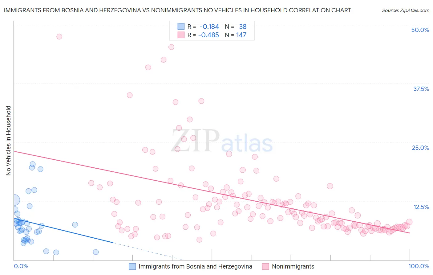 Immigrants from Bosnia and Herzegovina vs Nonimmigrants No Vehicles in Household