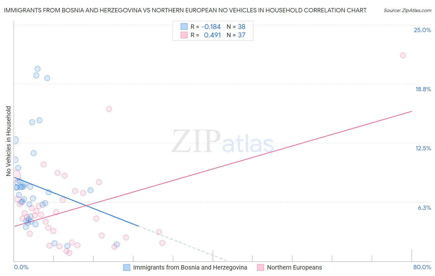Immigrants from Bosnia and Herzegovina vs Northern European No Vehicles in Household