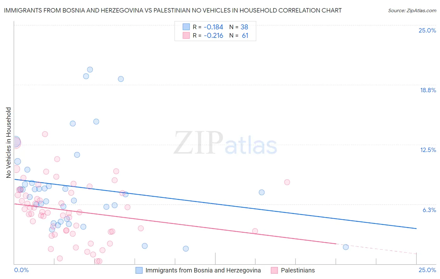 Immigrants from Bosnia and Herzegovina vs Palestinian No Vehicles in Household