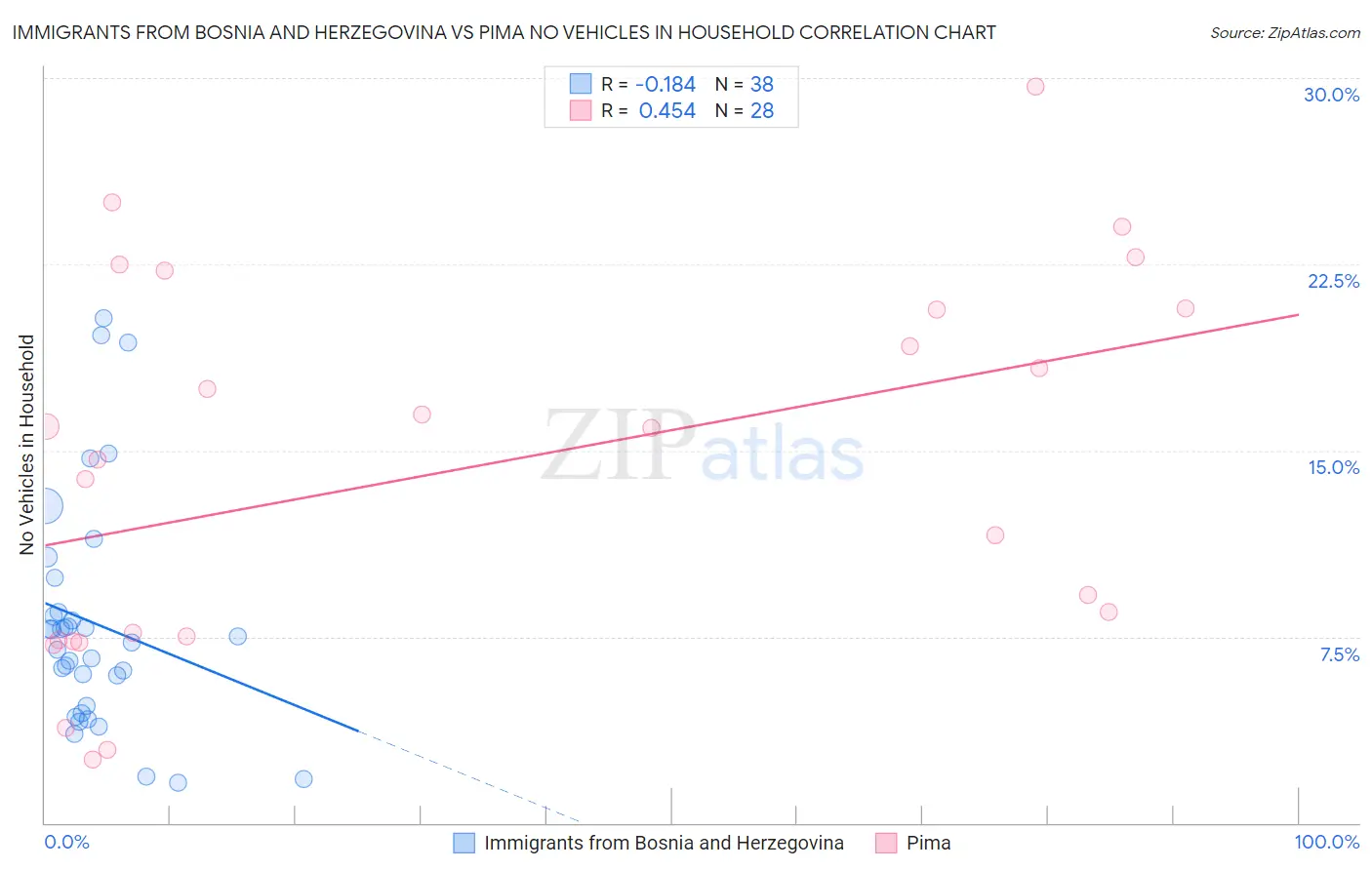 Immigrants from Bosnia and Herzegovina vs Pima No Vehicles in Household