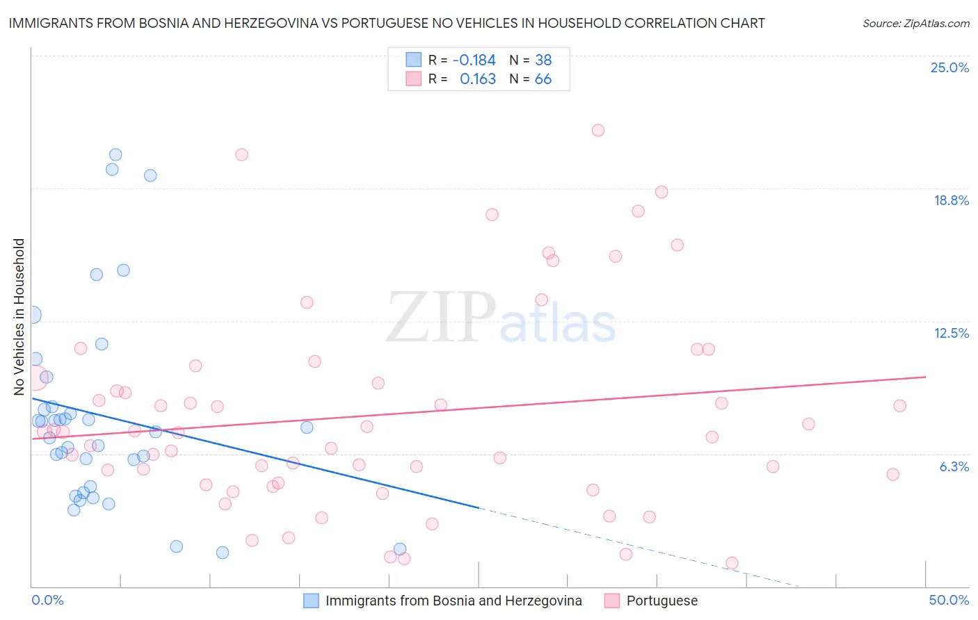 Immigrants from Bosnia and Herzegovina vs Portuguese No Vehicles in Household